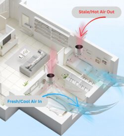 Diagram of hot and cool air being moved through a house